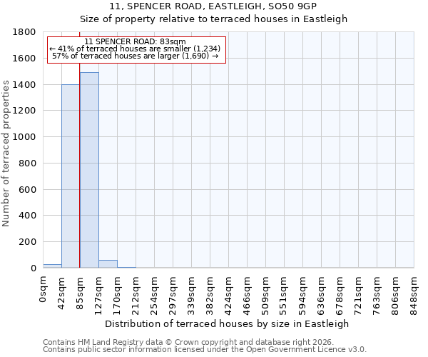 11, SPENCER ROAD, EASTLEIGH, SO50 9GP: Size of property relative to terraced houses in Eastleigh