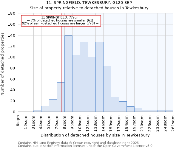 11, SPRINGFIELD, TEWKESBURY, GL20 8EP: Size of property relative to detached houses in Tewkesbury