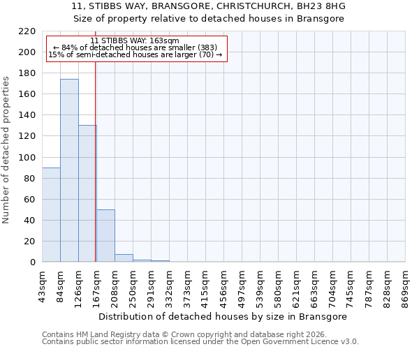 11, STIBBS WAY, BRANSGORE, CHRISTCHURCH, BH23 8HG: Size of property relative to detached houses in Bransgore