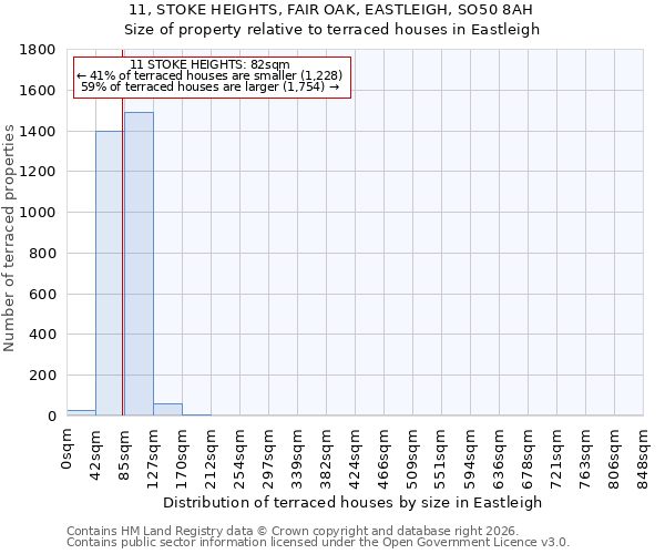11, STOKE HEIGHTS, FAIR OAK, EASTLEIGH, SO50 8AH: Size of property relative to terraced houses in Eastleigh