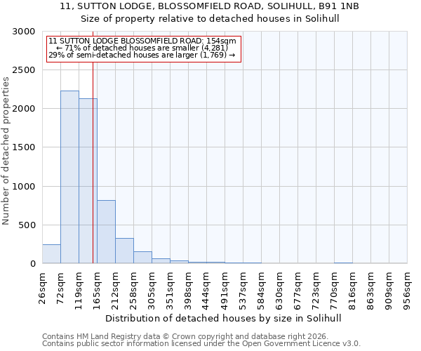 11, SUTTON LODGE, BLOSSOMFIELD ROAD, SOLIHULL, B91 1NB: Size of property relative to detached houses in Solihull