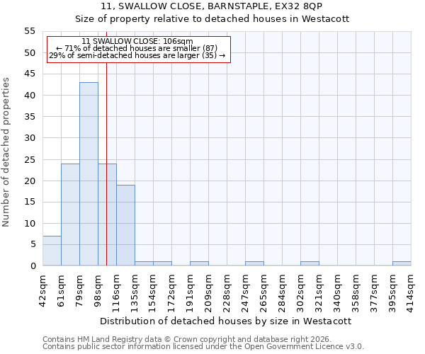 11, SWALLOW CLOSE, BARNSTAPLE, EX32 8QP: Size of property relative to detached houses in Westacott