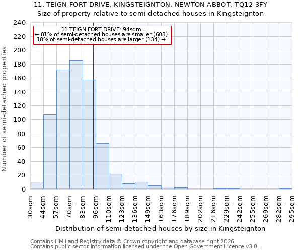 11, TEIGN FORT DRIVE, KINGSTEIGNTON, NEWTON ABBOT, TQ12 3FY: Size of property relative to semi-detached houses in Kingsteignton