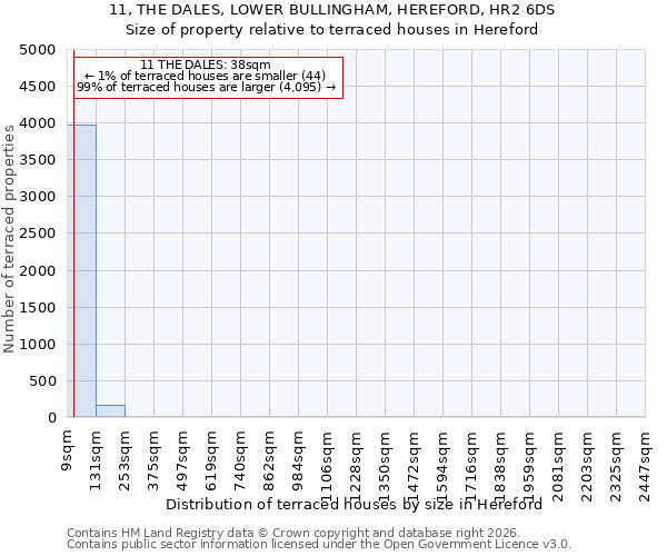 11, THE DALES, LOWER BULLINGHAM, HEREFORD, HR2 6DS: Size of property relative to terraced houses in Hereford