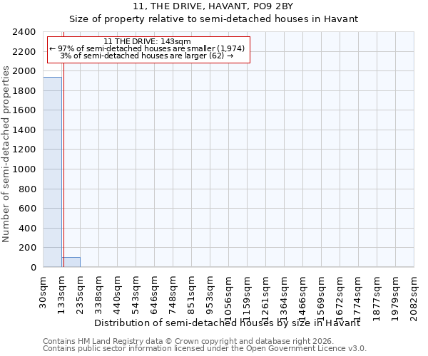 11, THE DRIVE, HAVANT, PO9 2BY: Size of property relative to semi-detached houses in Havant