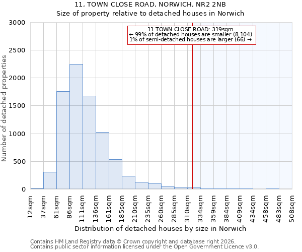 11, TOWN CLOSE ROAD, NORWICH, NR2 2NB: Size of property relative to detached houses in Norwich