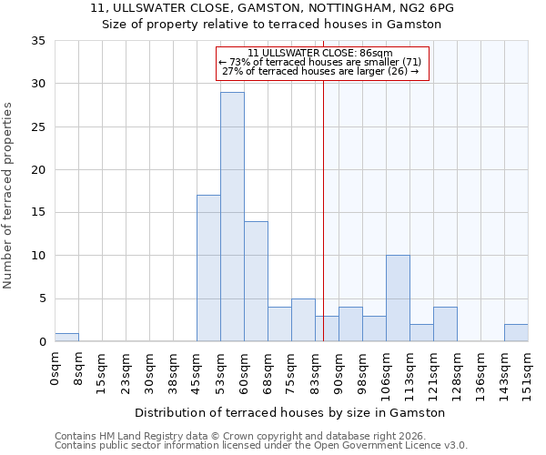 11, ULLSWATER CLOSE, GAMSTON, NOTTINGHAM, NG2 6PG: Size of property relative to terraced houses in Gamston