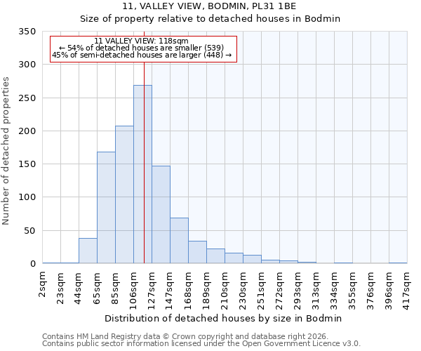 11, VALLEY VIEW, BODMIN, PL31 1BE: Size of property relative to detached houses in Bodmin