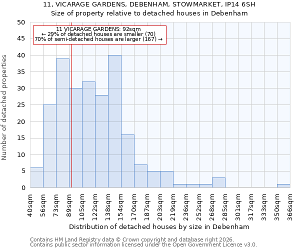 11, VICARAGE GARDENS, DEBENHAM, STOWMARKET, IP14 6SH: Size of property relative to detached houses in Debenham