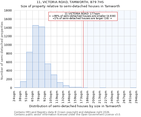 11, VICTORIA ROAD, TAMWORTH, B79 7HS: Size of property relative to semi-detached houses in Tamworth
