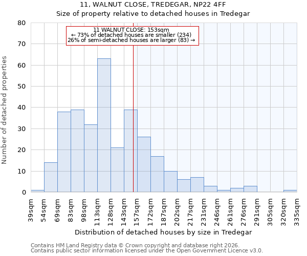 11, WALNUT CLOSE, TREDEGAR, NP22 4FF: Size of property relative to detached houses in Tredegar