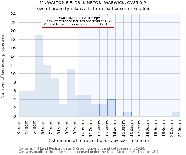 11, WALTON FIELDS, KINETON, WARWICK, CV35 0JP: Size of property relative to terraced houses in Kineton