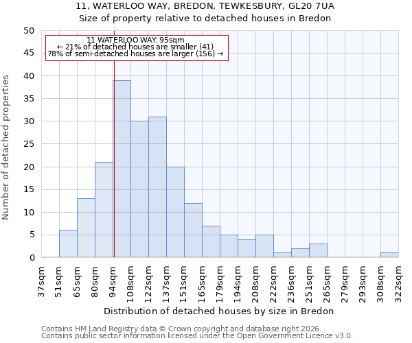 11, WATERLOO WAY, BREDON, TEWKESBURY, GL20 7UA: Size of property relative to detached houses in Bredon