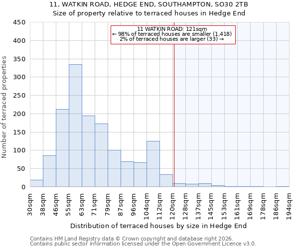 11, WATKIN ROAD, HEDGE END, SOUTHAMPTON, SO30 2TB: Size of property relative to terraced houses in Hedge End
