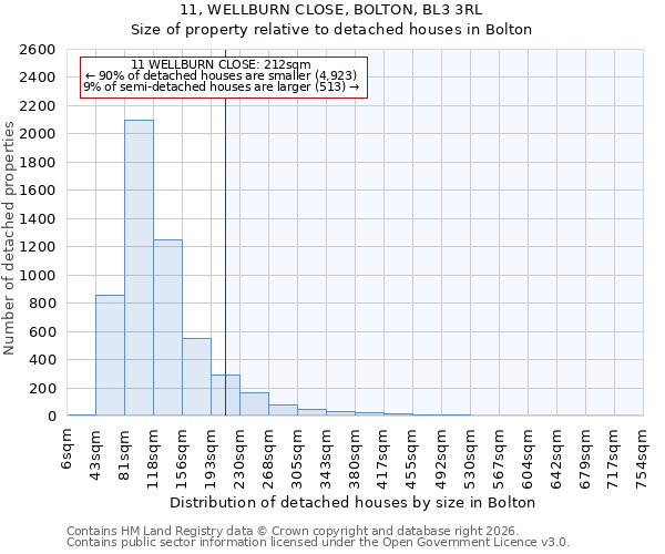 11, WELLBURN CLOSE, BOLTON, BL3 3RL: Size of property relative to detached houses in Bolton