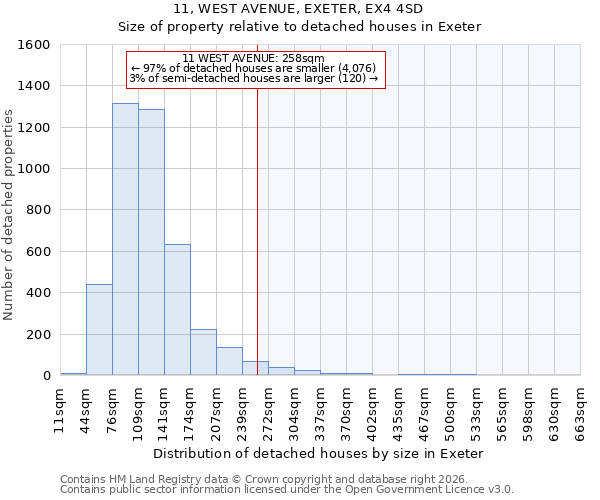 11, WEST AVENUE, EXETER, EX4 4SD: Size of property relative to detached houses in Exeter