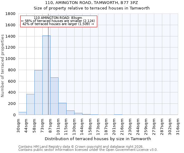 110, AMINGTON ROAD, TAMWORTH, B77 3PZ: Size of property relative to terraced houses in Tamworth