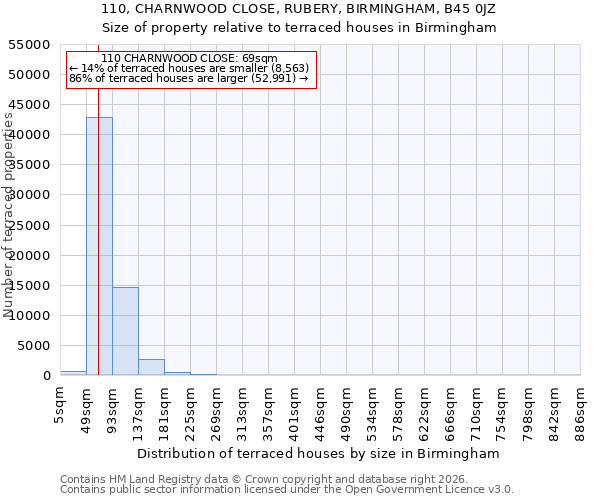 110, CHARNWOOD CLOSE, RUBERY, BIRMINGHAM, B45 0JZ: Size of property relative to terraced houses in Birmingham