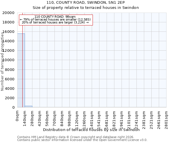 110, COUNTY ROAD, SWINDON, SN1 2EP: Size of property relative to terraced houses in Swindon