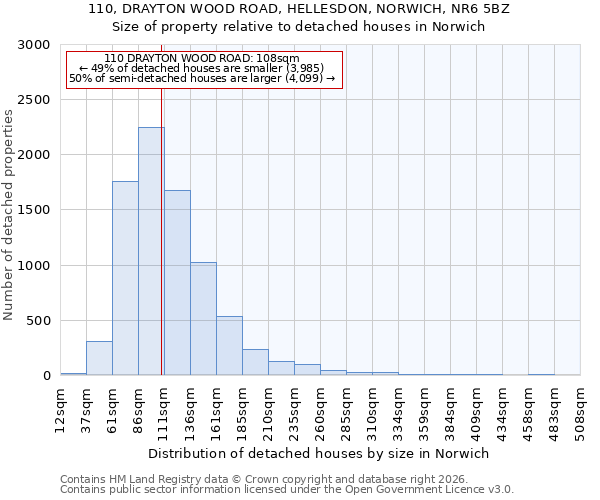 110, DRAYTON WOOD ROAD, HELLESDON, NORWICH, NR6 5BZ: Size of property relative to detached houses in Norwich