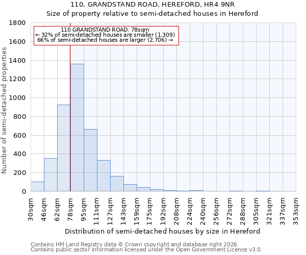 110, GRANDSTAND ROAD, HEREFORD, HR4 9NR: Size of property relative to semi-detached houses in Hereford