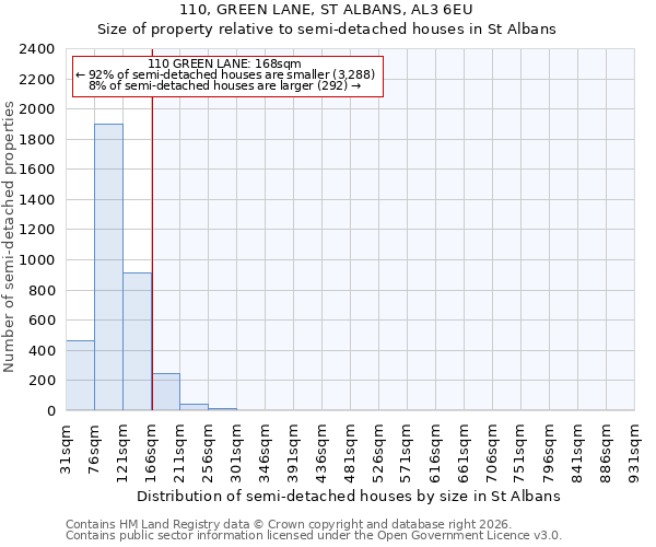 110, GREEN LANE, ST ALBANS, AL3 6EU: Size of property relative to semi-detached houses in St Albans