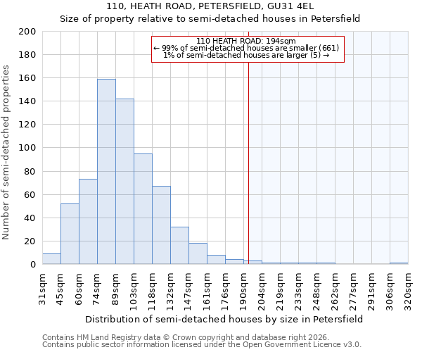 110, HEATH ROAD, PETERSFIELD, GU31 4EL: Size of property relative to semi-detached houses in Petersfield