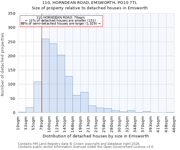 110, HORNDEAN ROAD, EMSWORTH, PO10 7TL: Size of property relative to detached houses in Emsworth