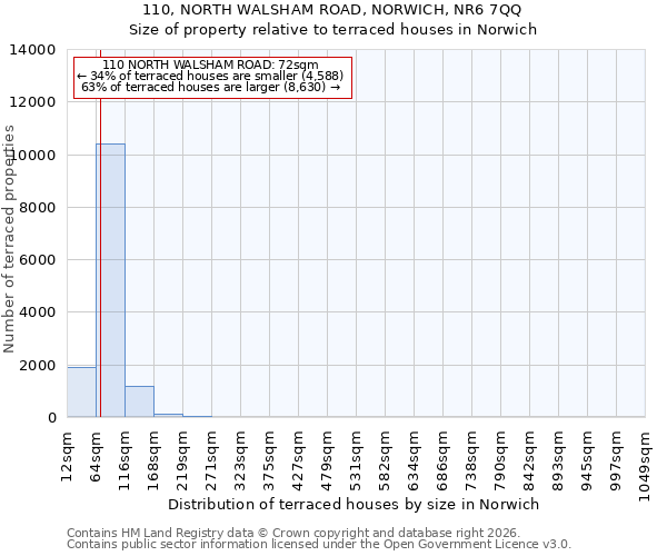 110, NORTH WALSHAM ROAD, NORWICH, NR6 7QQ: Size of property relative to terraced houses in Norwich