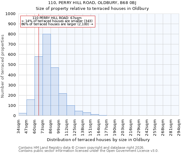 110, PERRY HILL ROAD, OLDBURY, B68 0BJ: Size of property relative to terraced houses in Oldbury