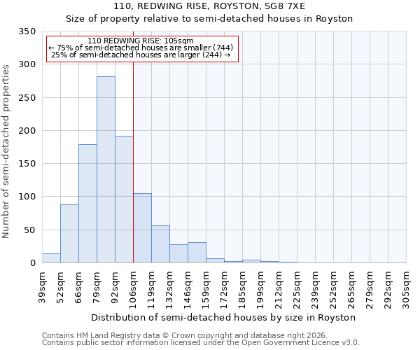 110, REDWING RISE, ROYSTON, SG8 7XE: Size of property relative to semi-detached houses in Royston