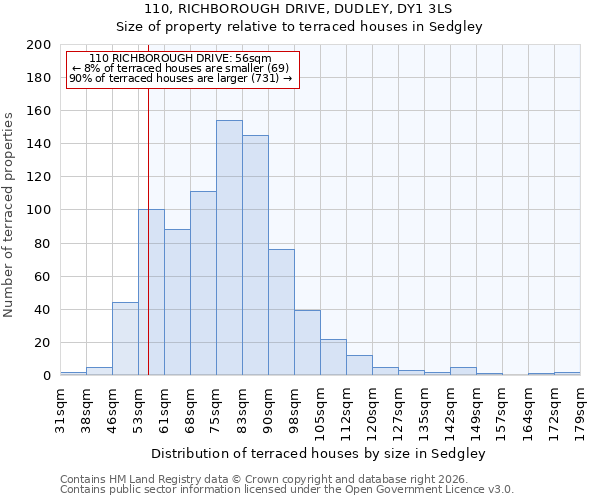 110, RICHBOROUGH DRIVE, DUDLEY, DY1 3LS: Size of property relative to terraced houses in Sedgley