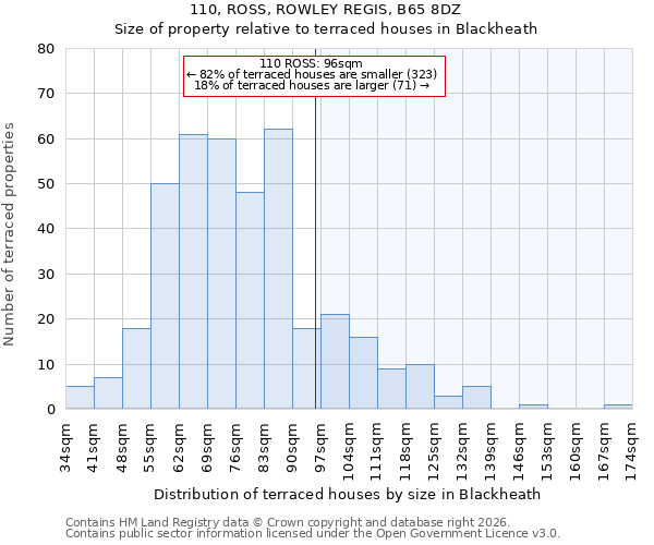110, ROSS, ROWLEY REGIS, B65 8DZ: Size of property relative to terraced houses in Blackheath