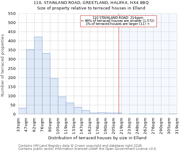 110, STAINLAND ROAD, GREETLAND, HALIFAX, HX4 8BQ: Size of property relative to terraced houses in Elland