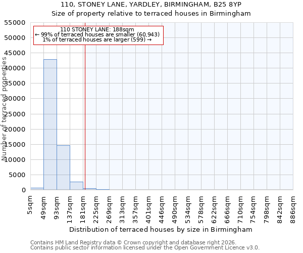 110, STONEY LANE, YARDLEY, BIRMINGHAM, B25 8YP: Size of property relative to terraced houses in Birmingham