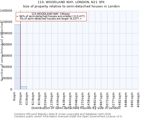 110, WOODLAND WAY, LONDON, N21 3PX: Size of property relative to semi-detached houses in London