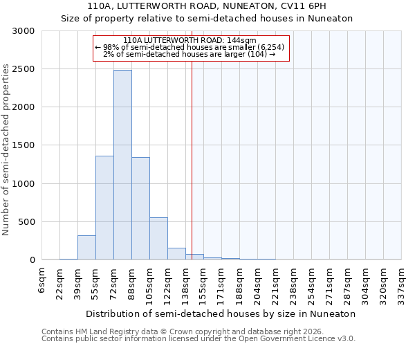 110A, LUTTERWORTH ROAD, NUNEATON, CV11 6PH: Size of property relative to semi-detached houses in Nuneaton