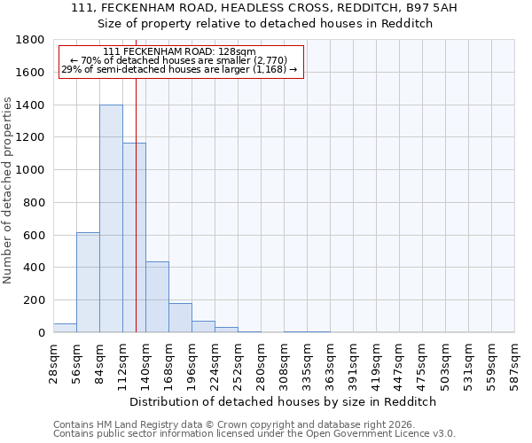 111, FECKENHAM ROAD, HEADLESS CROSS, REDDITCH, B97 5AH: Size of property relative to detached houses in Redditch