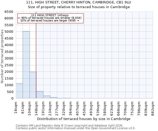 111, HIGH STREET, CHERRY HINTON, CAMBRIDGE, CB1 9LU: Size of property relative to terraced houses in Cambridge