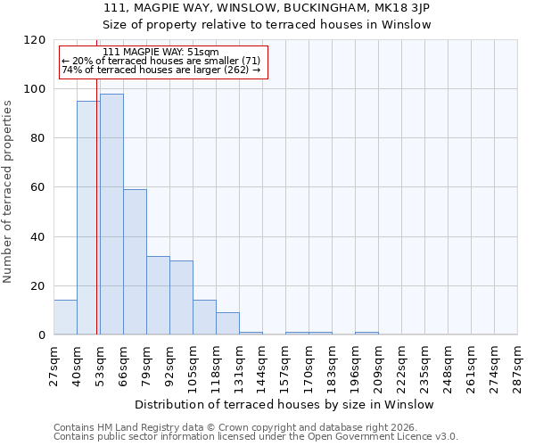 111, MAGPIE WAY, WINSLOW, BUCKINGHAM, MK18 3JP: Size of property relative to terraced houses in Winslow