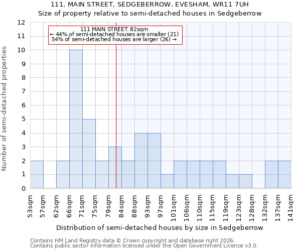 111, MAIN STREET, SEDGEBERROW, EVESHAM, WR11 7UH: Size of property relative to semi-detached houses in Sedgeberrow