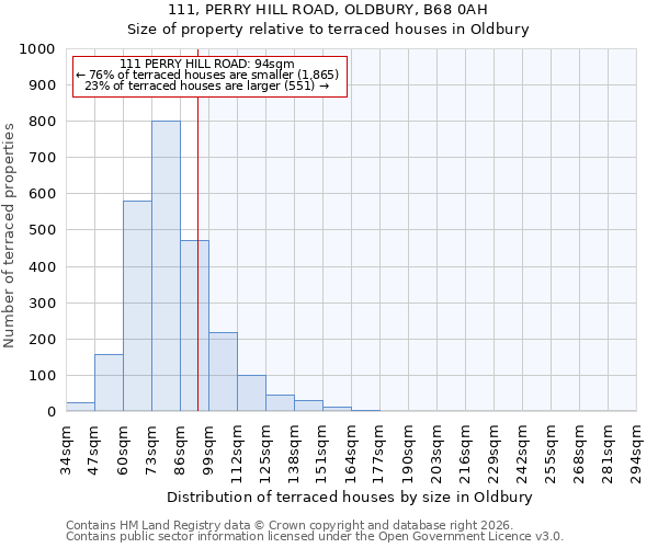 111, PERRY HILL ROAD, OLDBURY, B68 0AH: Size of property relative to terraced houses in Oldbury