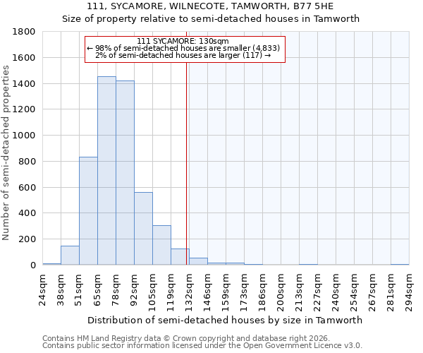 111, SYCAMORE, WILNECOTE, TAMWORTH, B77 5HE: Size of property relative to semi-detached houses in Tamworth