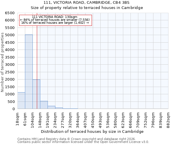 111, VICTORIA ROAD, CAMBRIDGE, CB4 3BS: Size of property relative to terraced houses in Cambridge