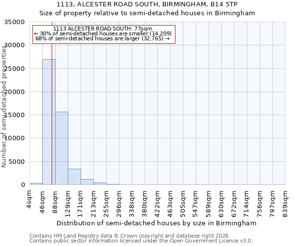 1113, ALCESTER ROAD SOUTH, BIRMINGHAM, B14 5TP: Size of property relative to semi-detached houses in Birmingham