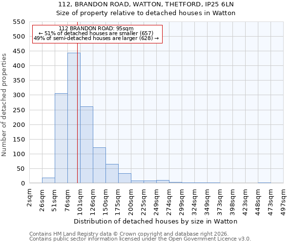 112, BRANDON ROAD, WATTON, THETFORD, IP25 6LN: Size of property relative to detached houses in Watton