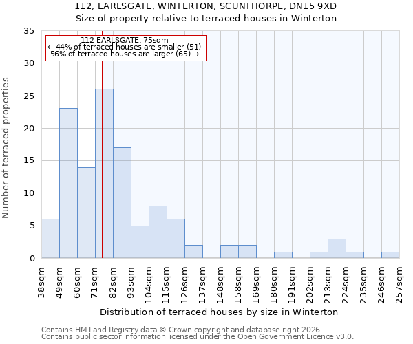 112, EARLSGATE, WINTERTON, SCUNTHORPE, DN15 9XD: Size of property relative to terraced houses in Winterton