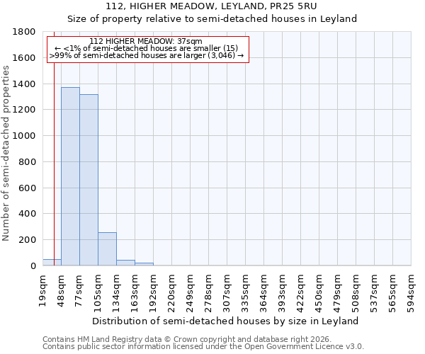 112, HIGHER MEADOW, LEYLAND, PR25 5RU: Size of property relative to semi-detached houses in Leyland