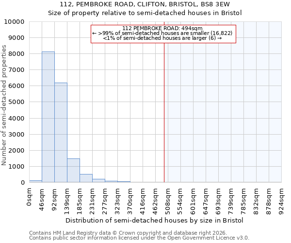 112, PEMBROKE ROAD, CLIFTON, BRISTOL, BS8 3EW: Size of property relative to semi-detached houses in Bristol