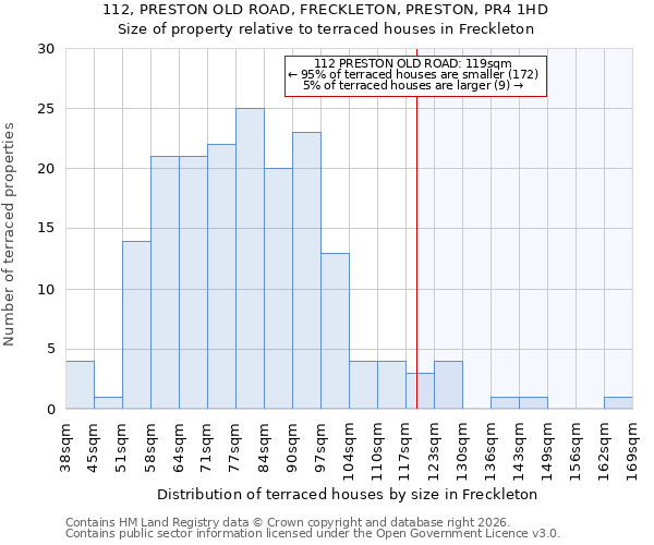112, PRESTON OLD ROAD, FRECKLETON, PRESTON, PR4 1HD: Size of property relative to terraced houses in Freckleton